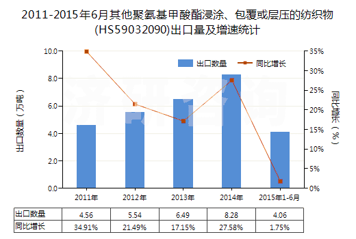 2011-2015年6月其他聚氨基甲酸酯浸涂、包覆或層壓的紡織物(HS59032090)出口量及增速統計
